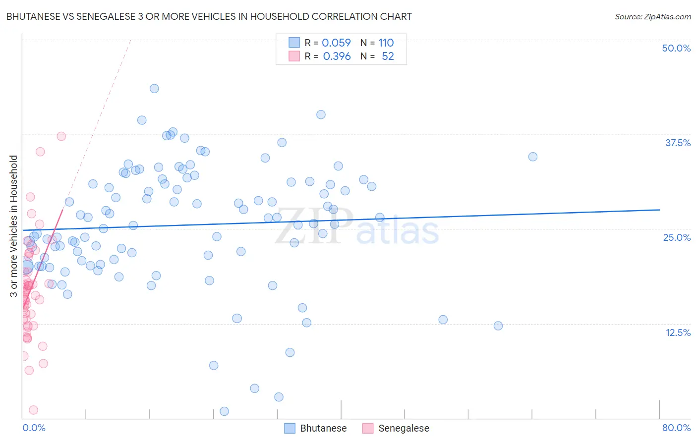 Bhutanese vs Senegalese 3 or more Vehicles in Household