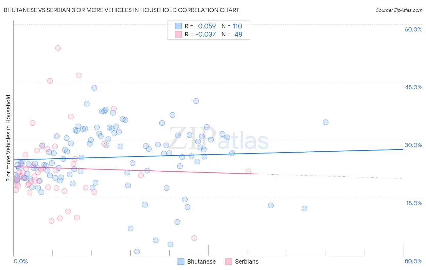 Bhutanese vs Serbian 3 or more Vehicles in Household