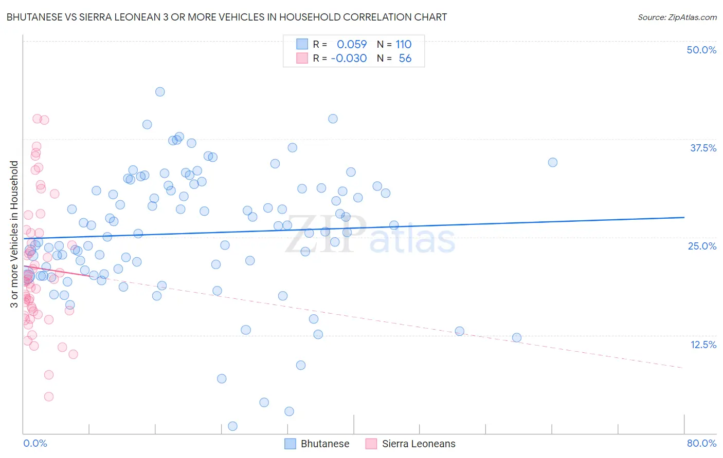 Bhutanese vs Sierra Leonean 3 or more Vehicles in Household
