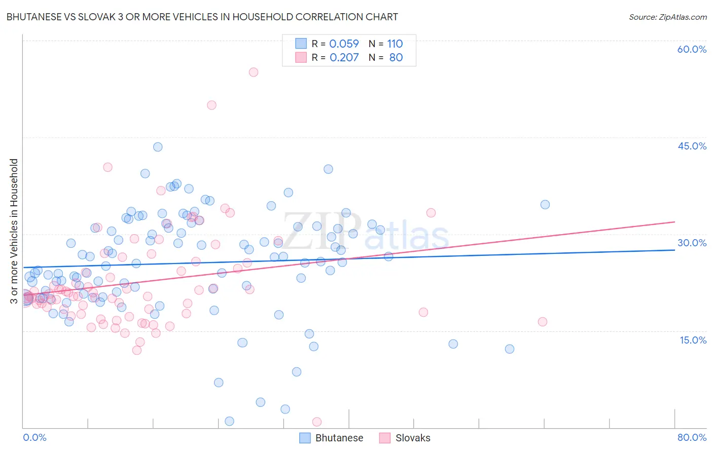 Bhutanese vs Slovak 3 or more Vehicles in Household