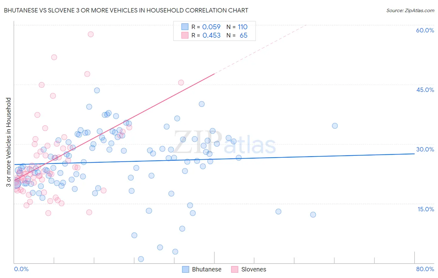 Bhutanese vs Slovene 3 or more Vehicles in Household