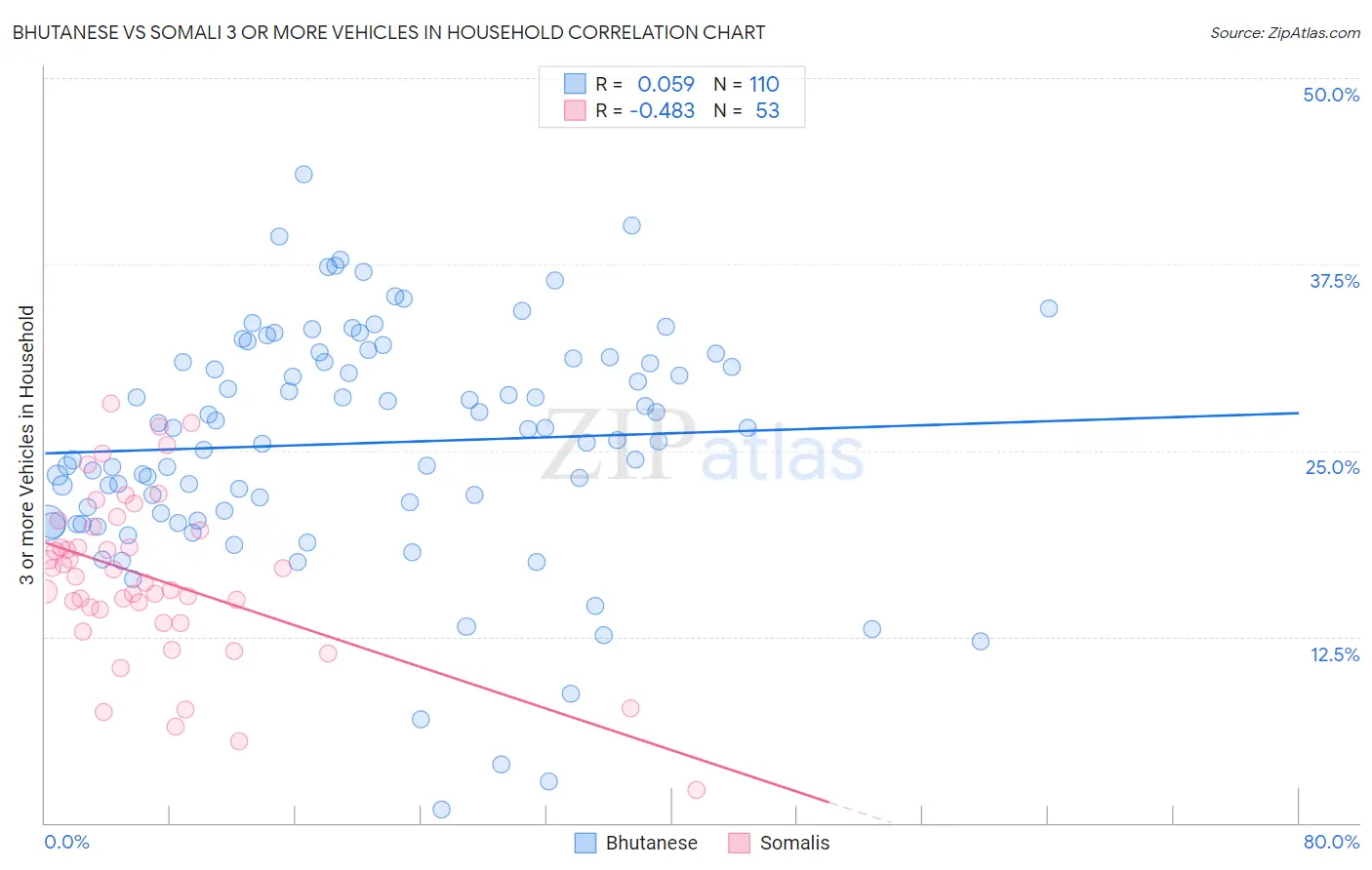 Bhutanese vs Somali 3 or more Vehicles in Household