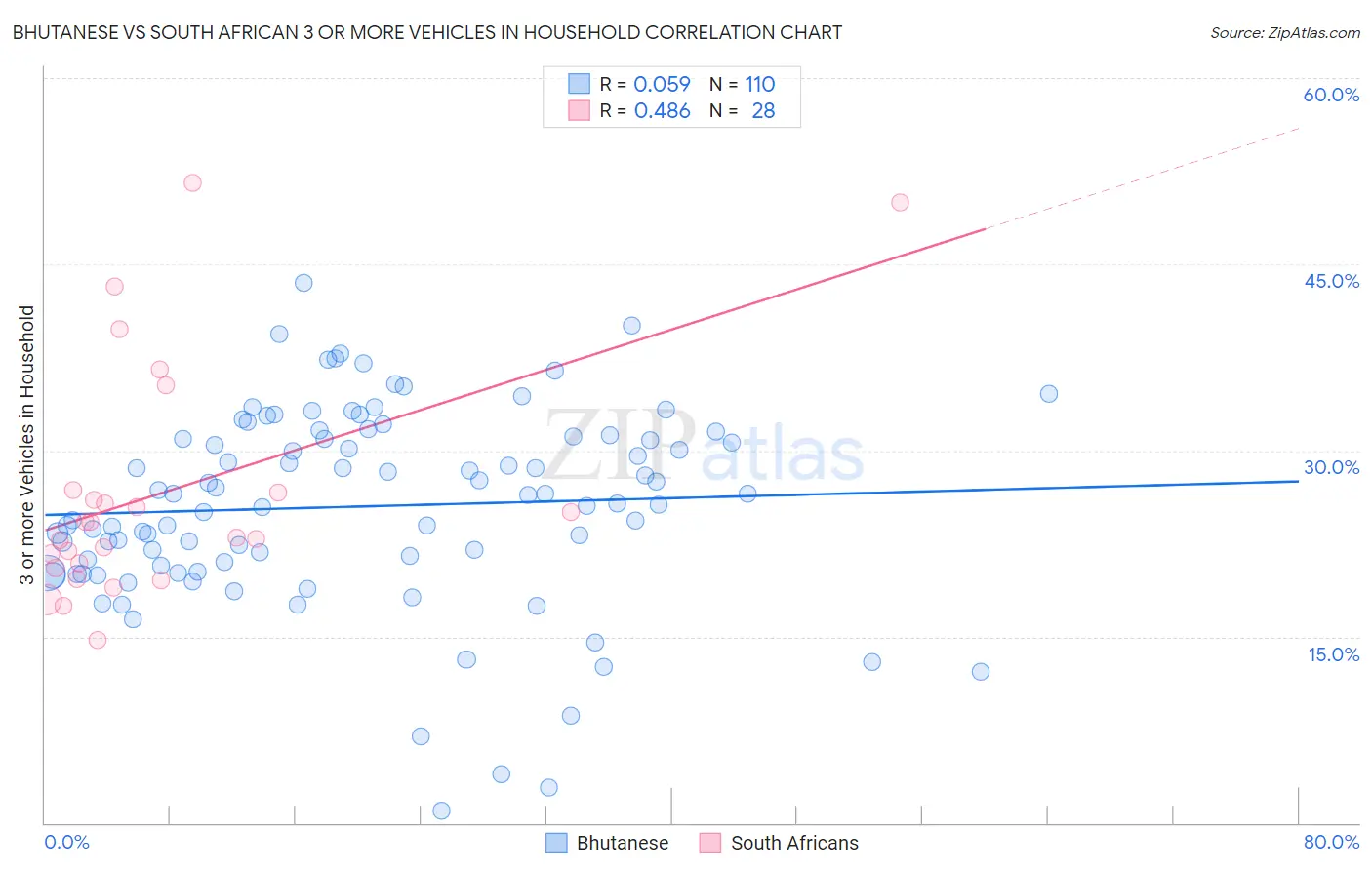 Bhutanese vs South African 3 or more Vehicles in Household