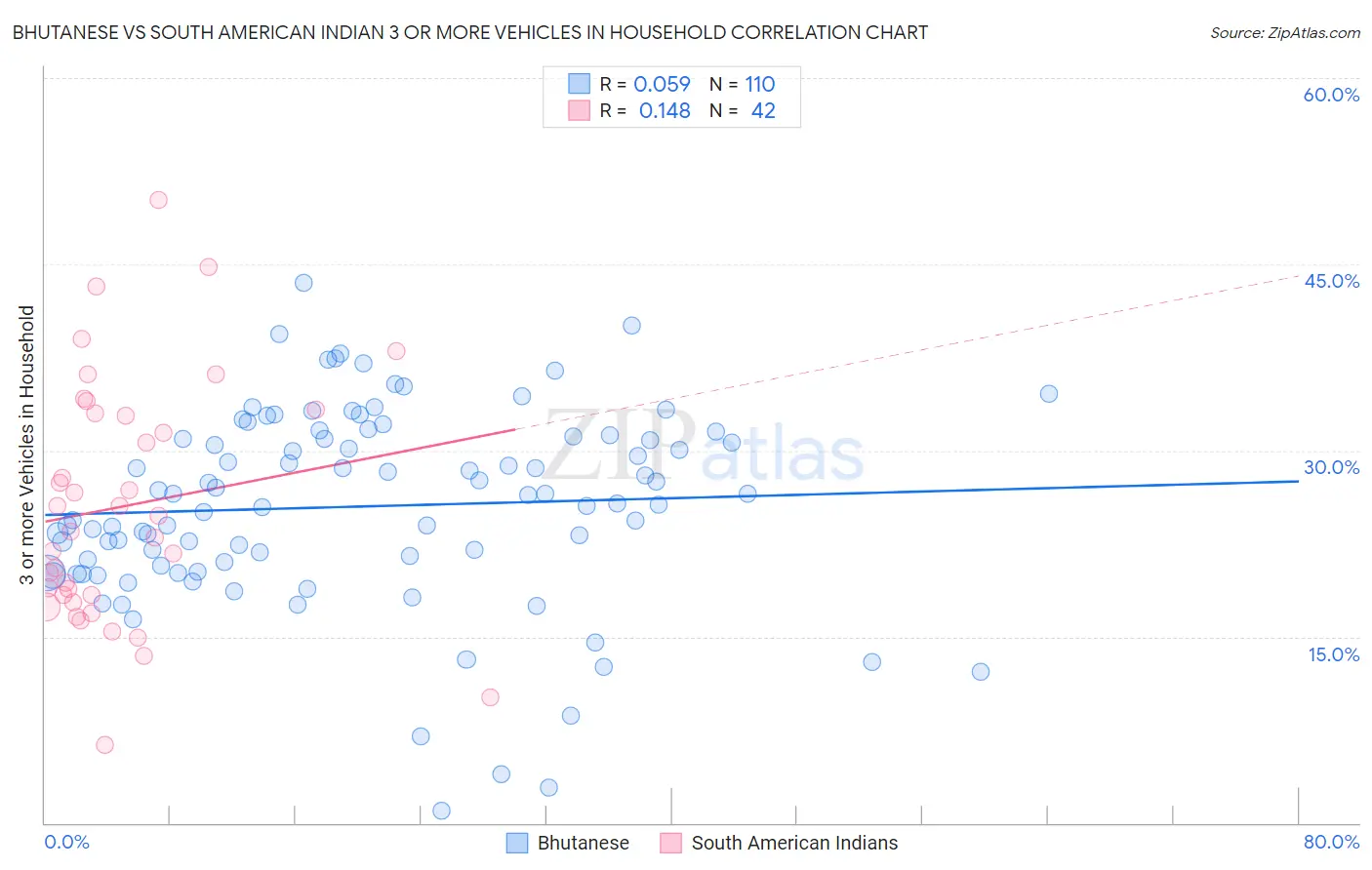 Bhutanese vs South American Indian 3 or more Vehicles in Household