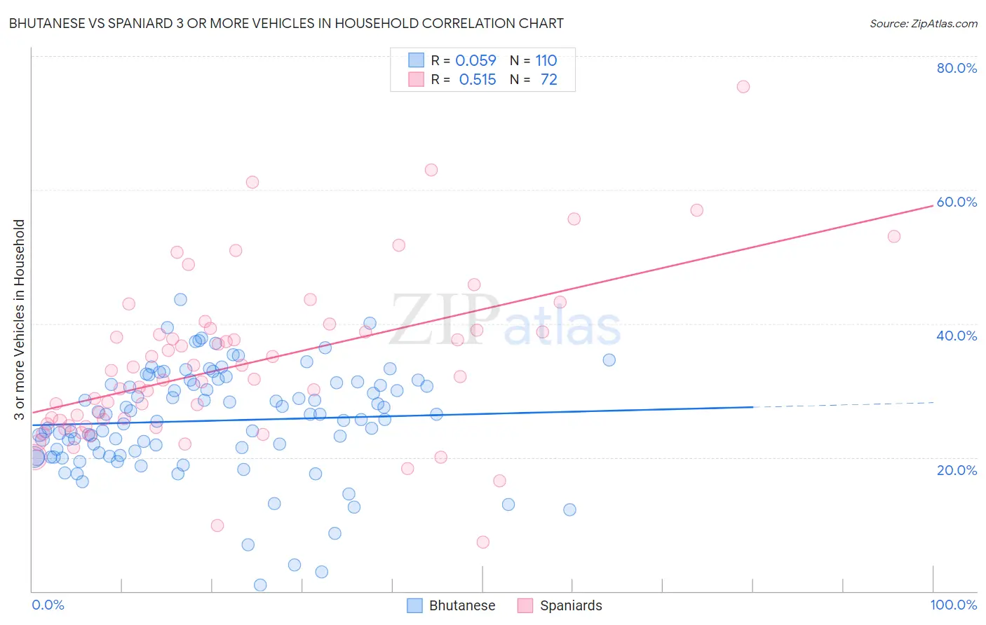 Bhutanese vs Spaniard 3 or more Vehicles in Household