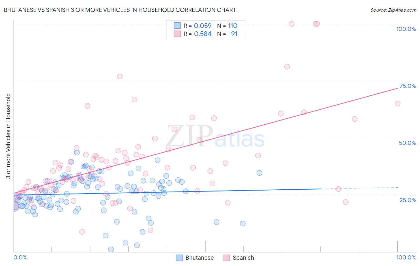 Bhutanese vs Spanish 3 or more Vehicles in Household
