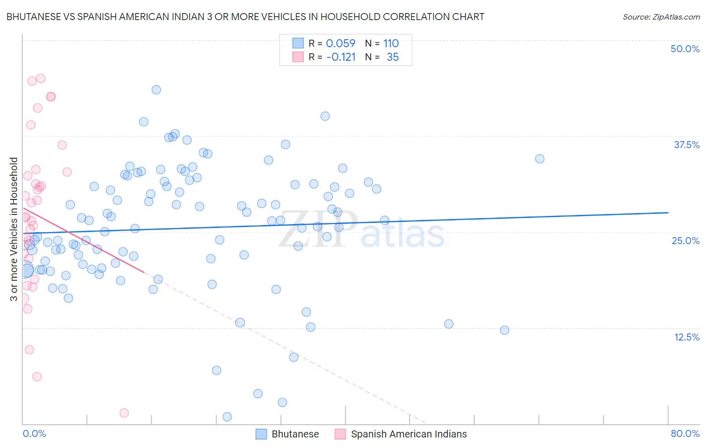 Bhutanese vs Spanish American Indian 3 or more Vehicles in Household
