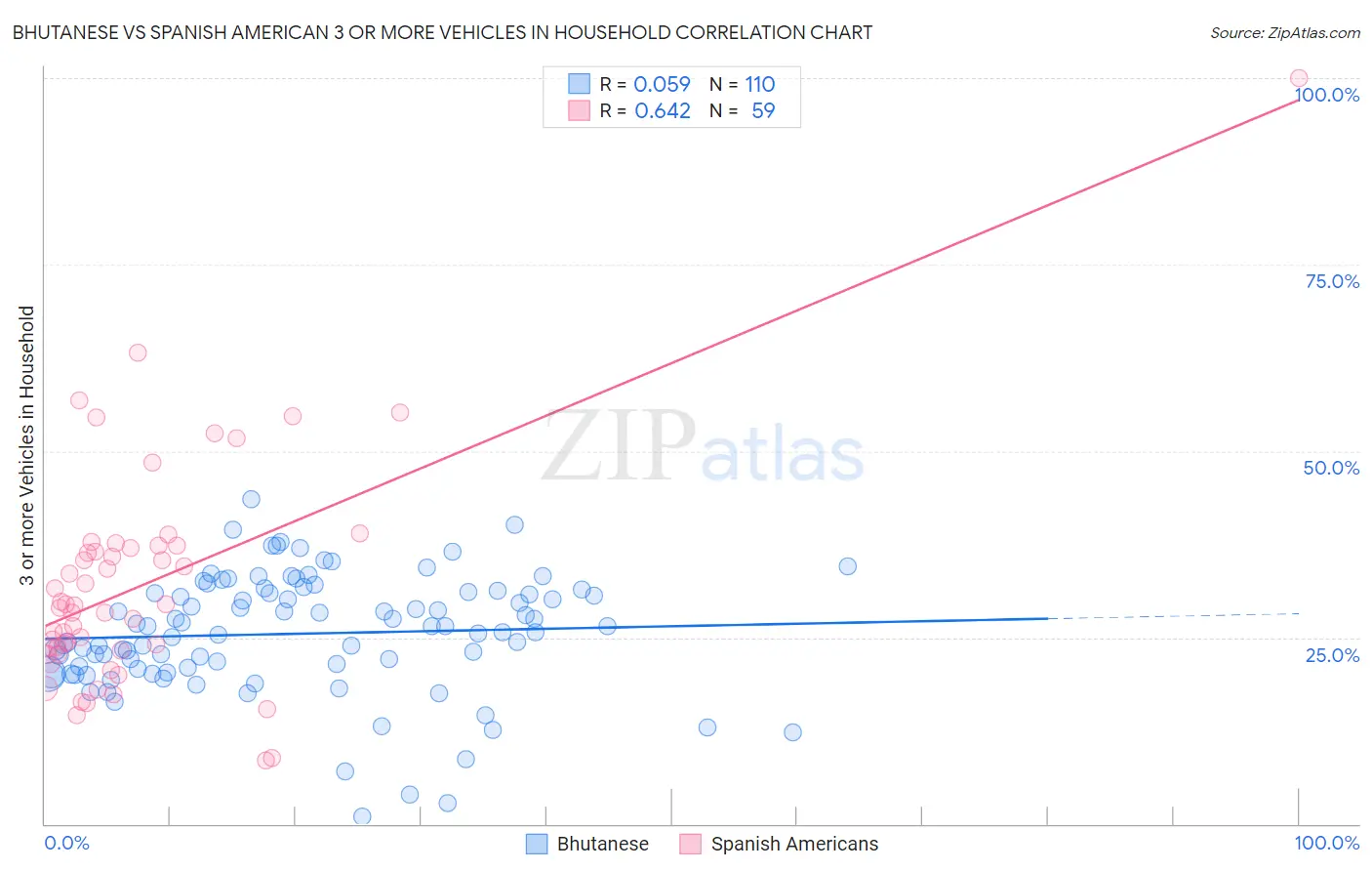 Bhutanese vs Spanish American 3 or more Vehicles in Household