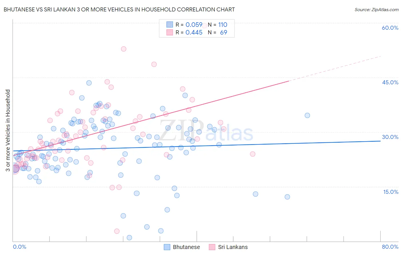 Bhutanese vs Sri Lankan 3 or more Vehicles in Household