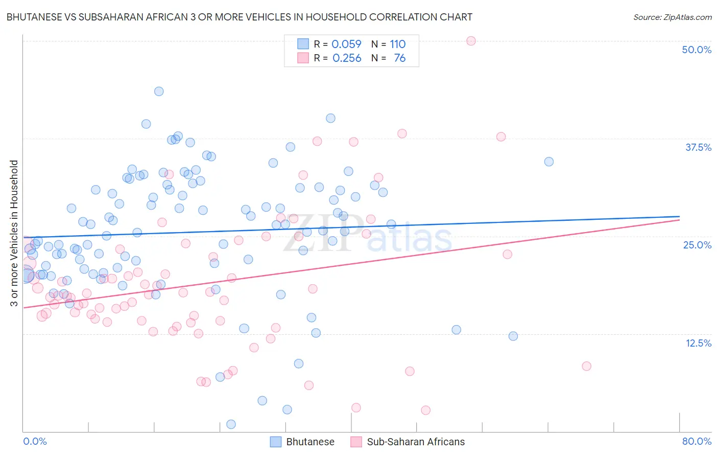 Bhutanese vs Subsaharan African 3 or more Vehicles in Household