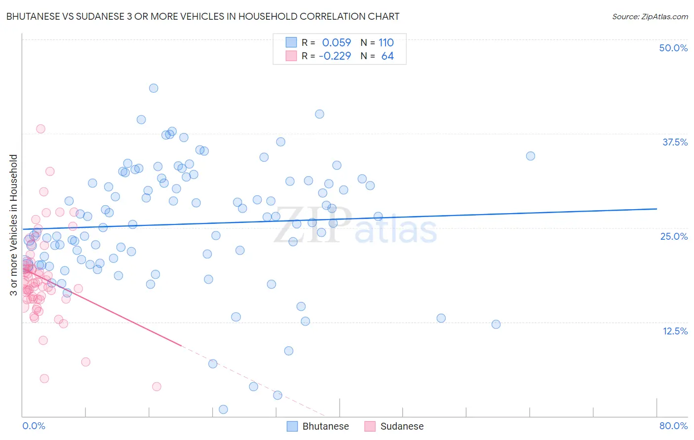 Bhutanese vs Sudanese 3 or more Vehicles in Household