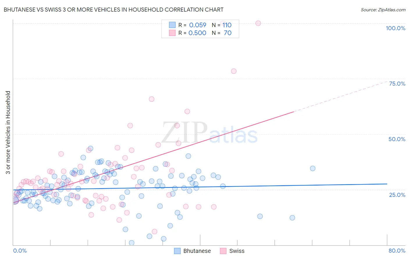Bhutanese vs Swiss 3 or more Vehicles in Household