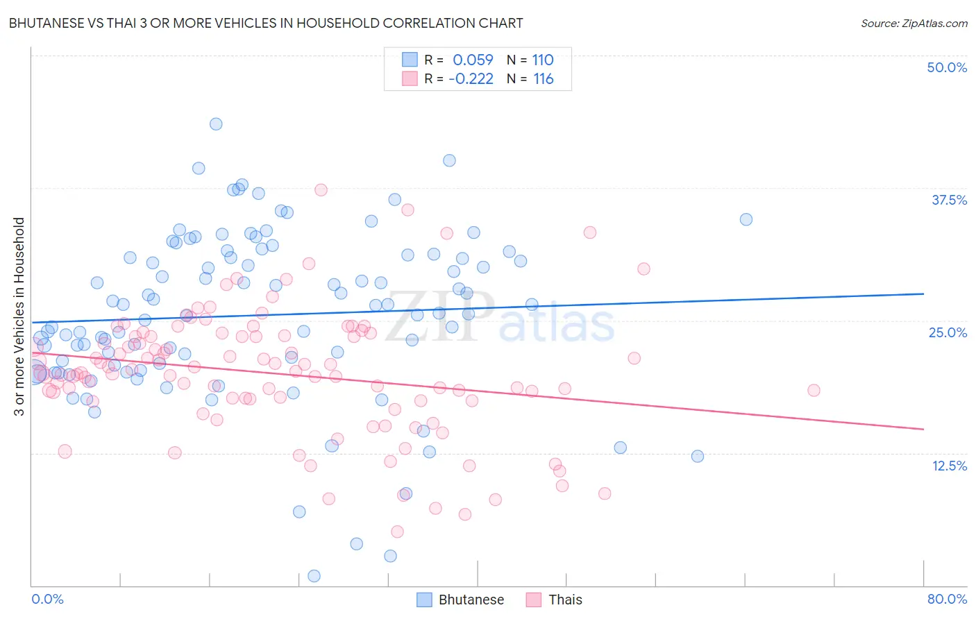 Bhutanese vs Thai 3 or more Vehicles in Household