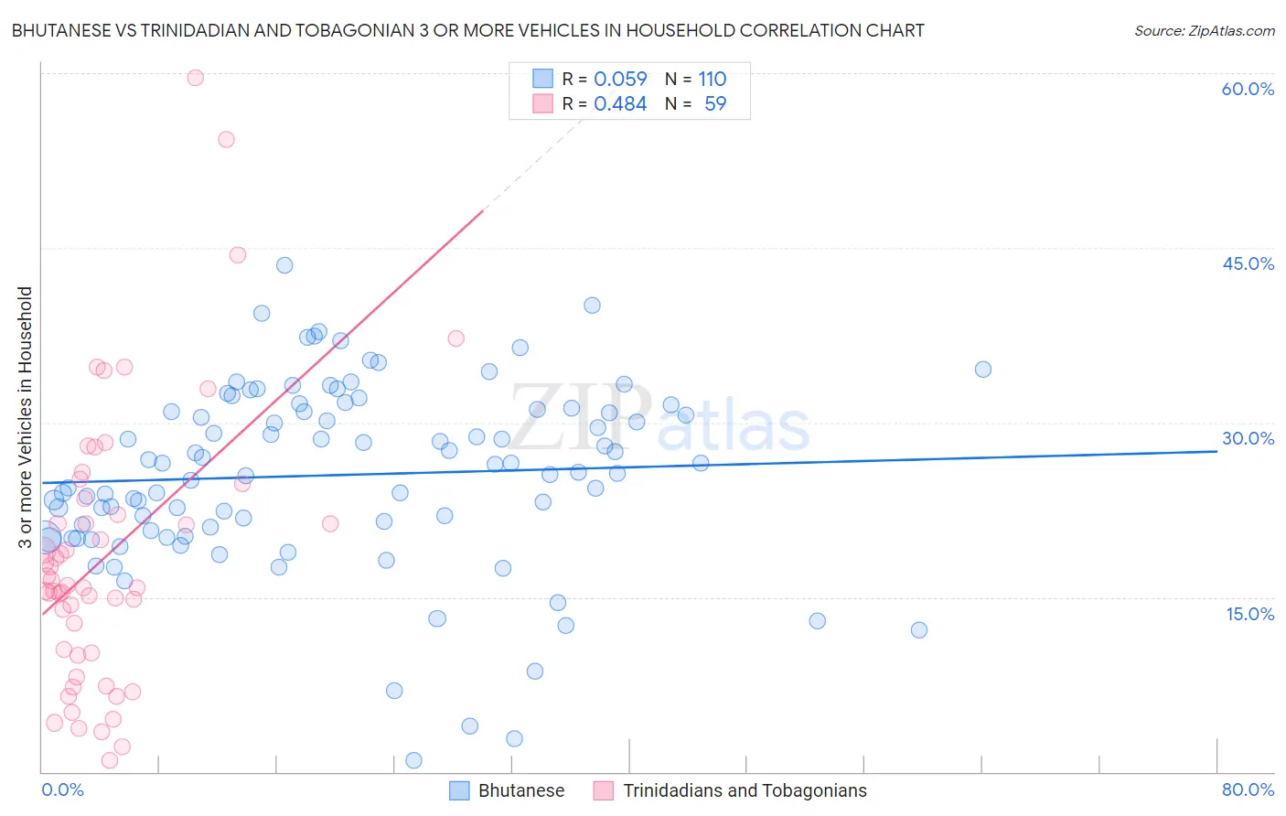 Bhutanese vs Trinidadian and Tobagonian 3 or more Vehicles in Household