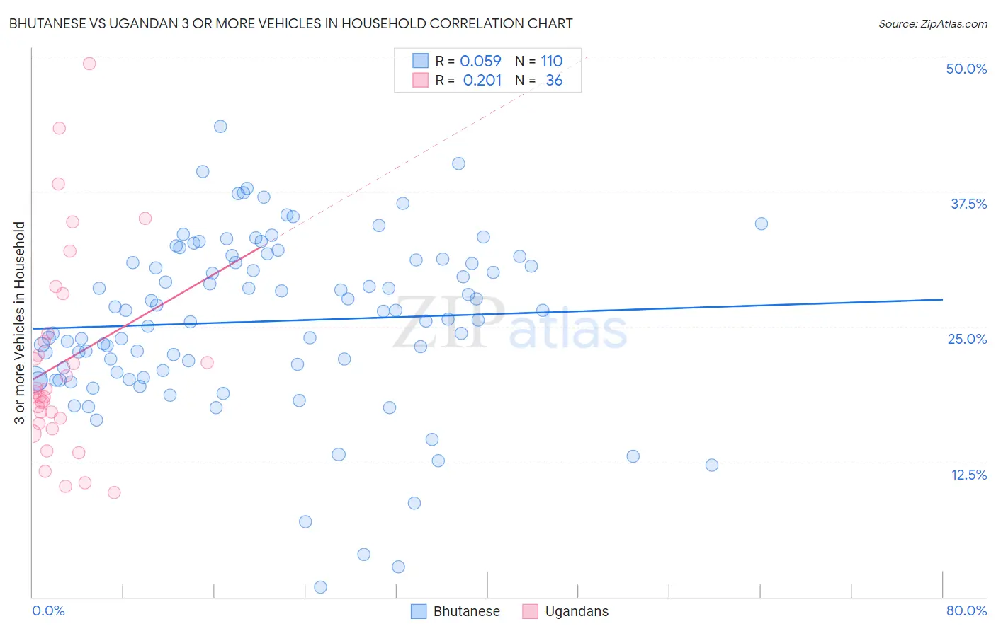 Bhutanese vs Ugandan 3 or more Vehicles in Household