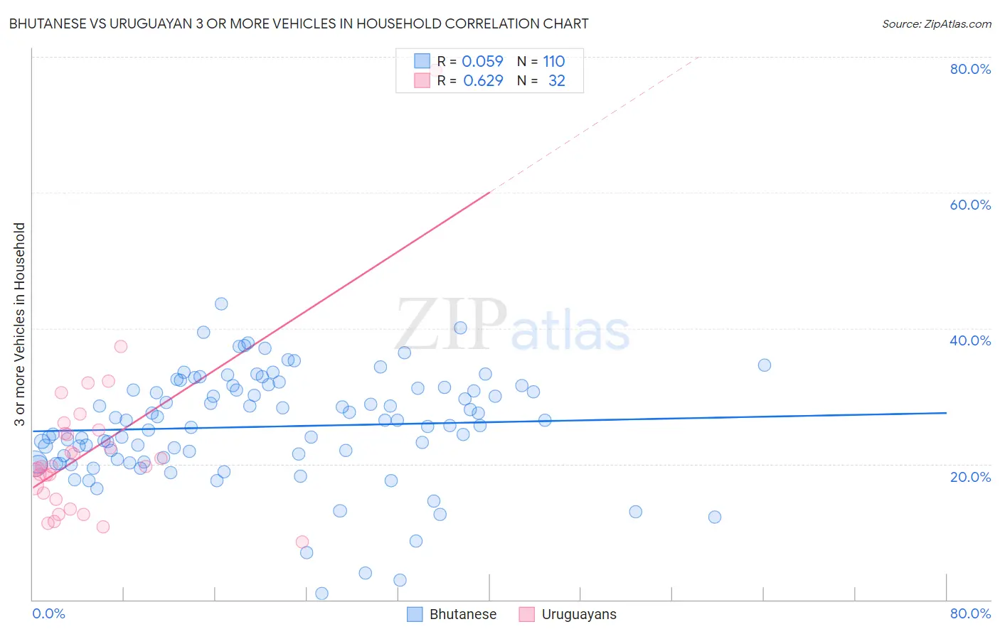 Bhutanese vs Uruguayan 3 or more Vehicles in Household