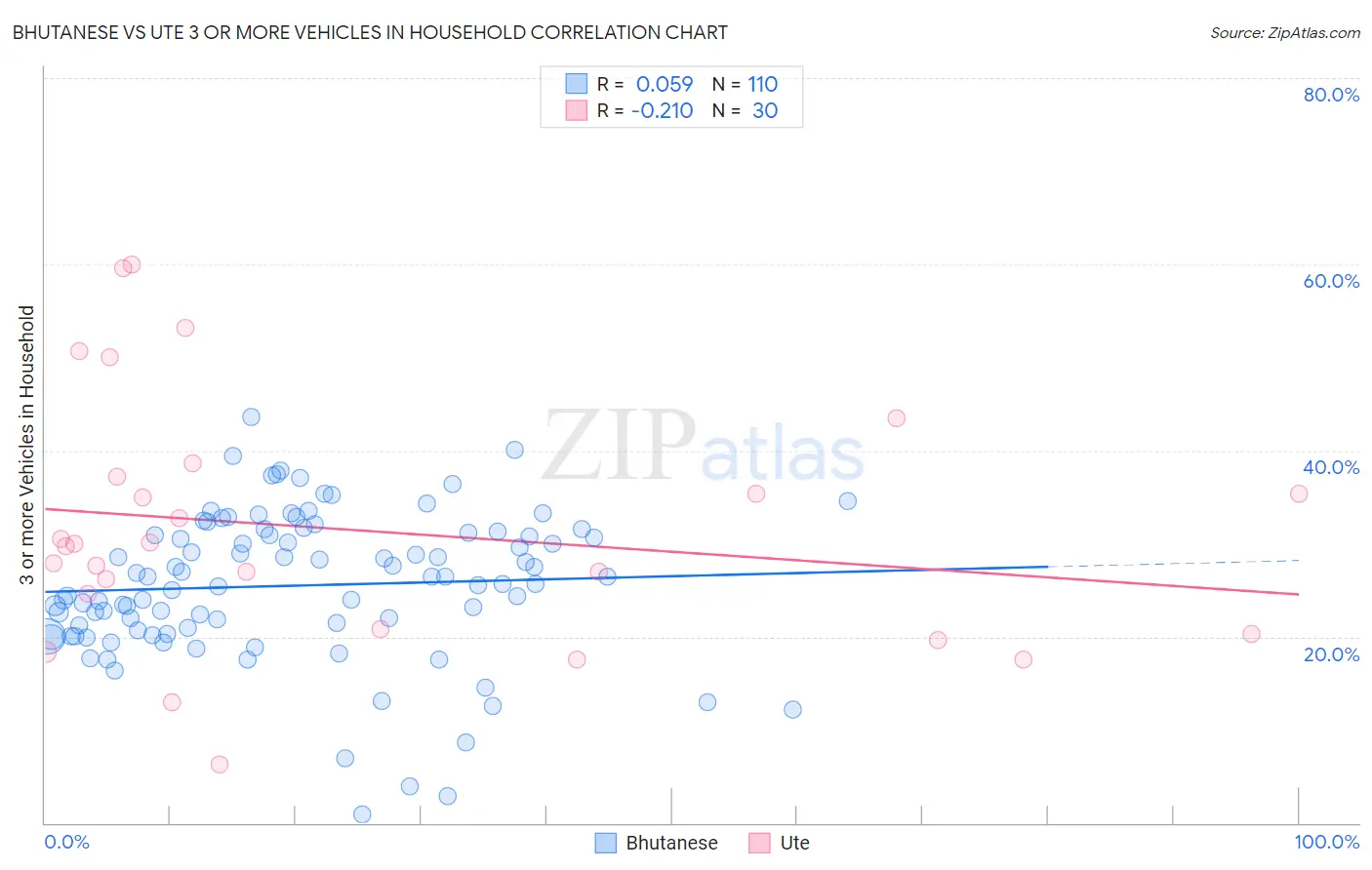 Bhutanese vs Ute 3 or more Vehicles in Household