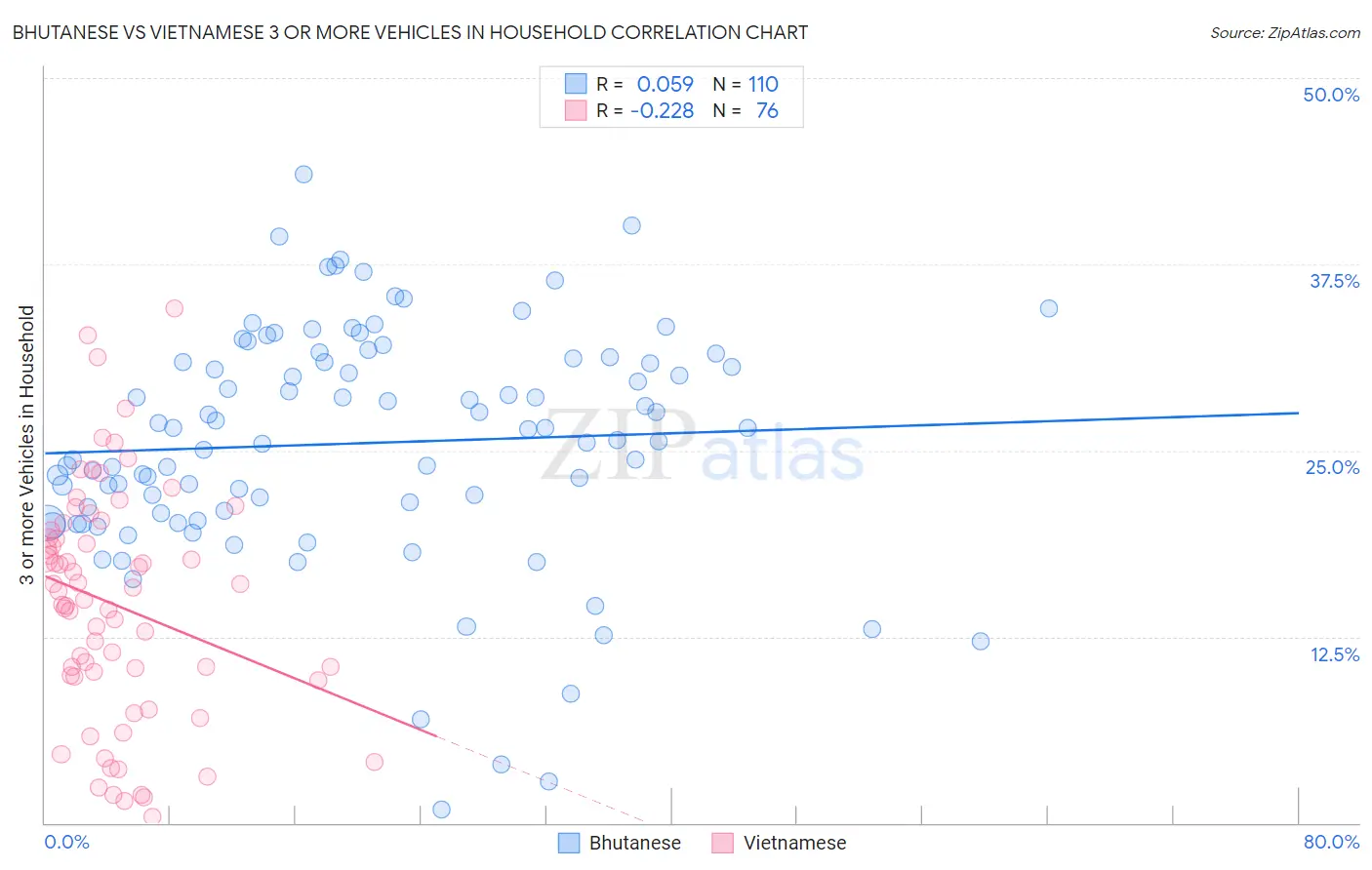 Bhutanese vs Vietnamese 3 or more Vehicles in Household