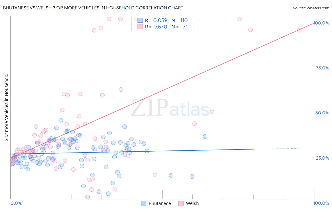 Bhutanese vs Welsh 3 or more Vehicles in Household