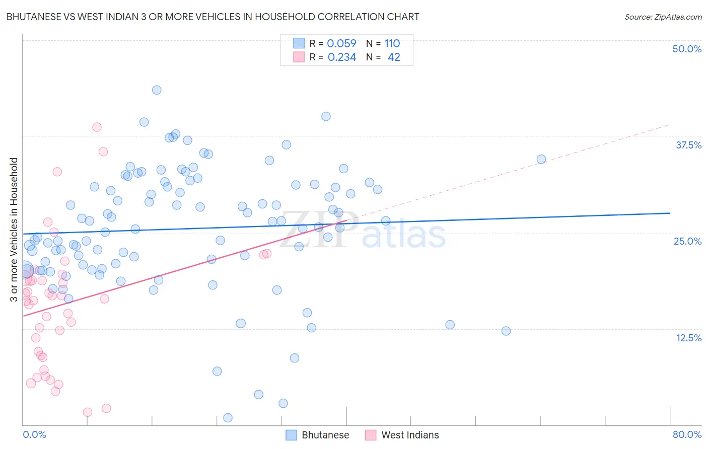Bhutanese vs West Indian 3 or more Vehicles in Household