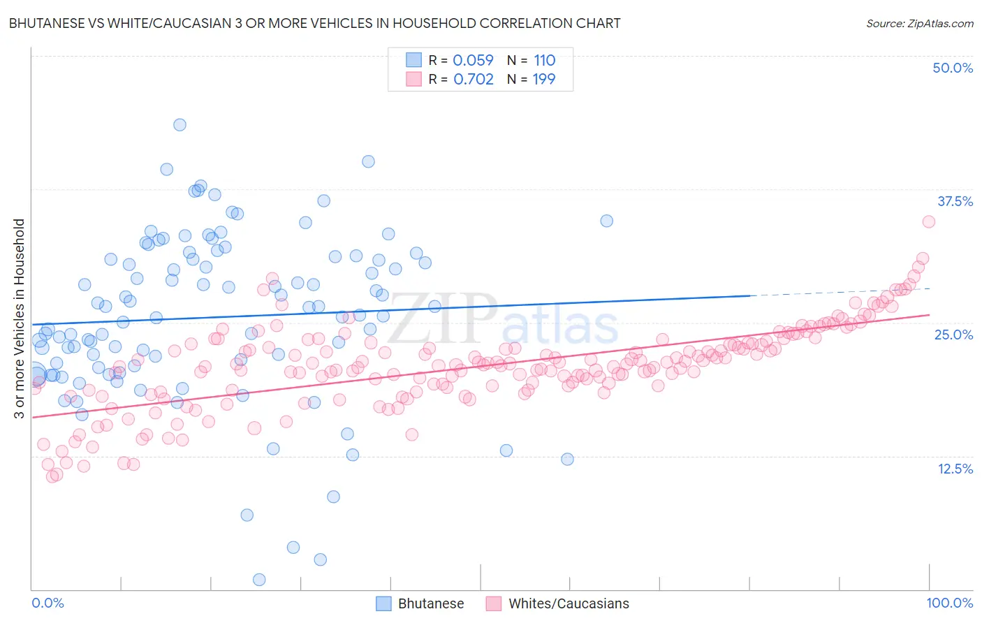 Bhutanese vs White/Caucasian 3 or more Vehicles in Household
