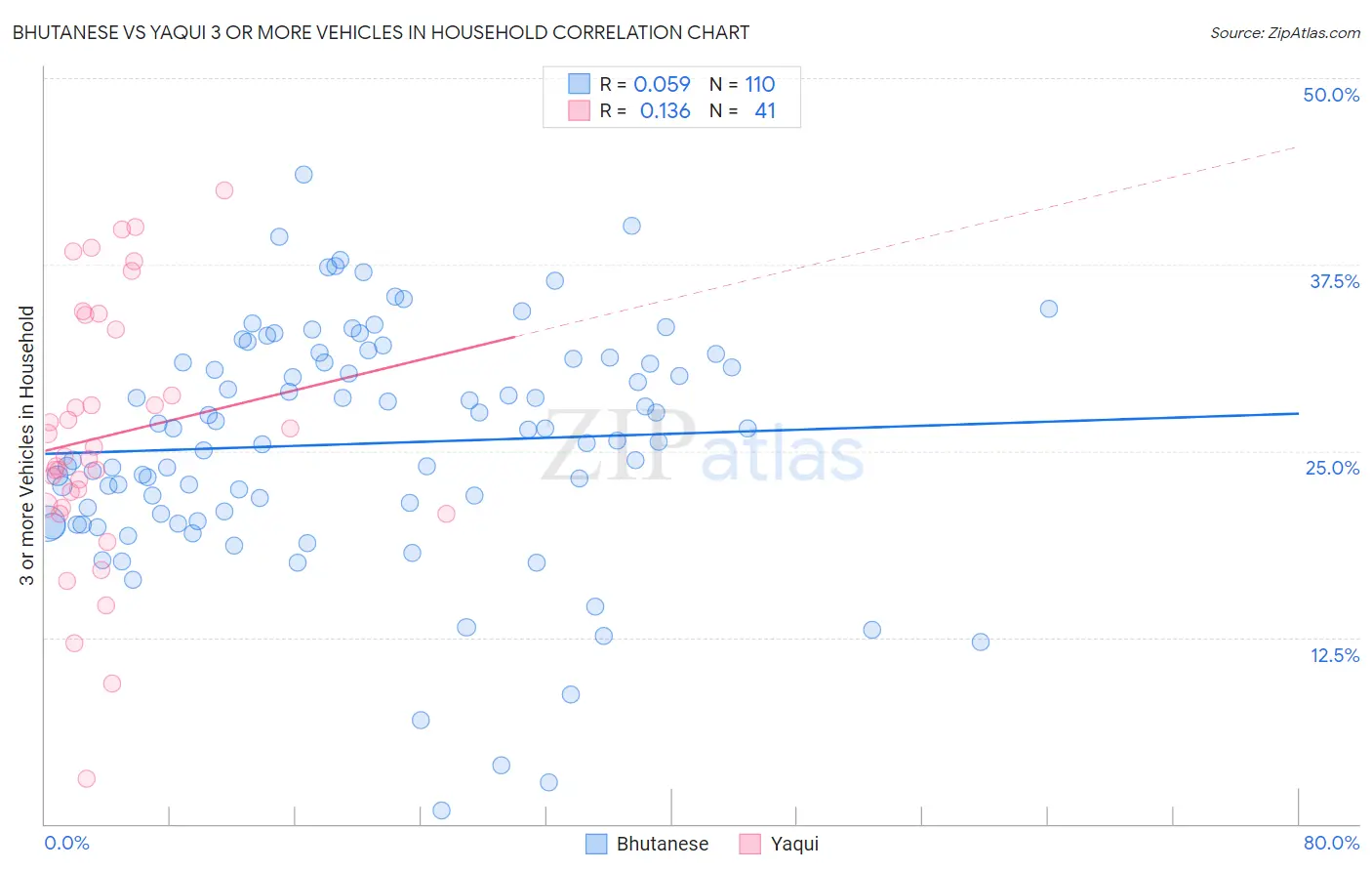Bhutanese vs Yaqui 3 or more Vehicles in Household
