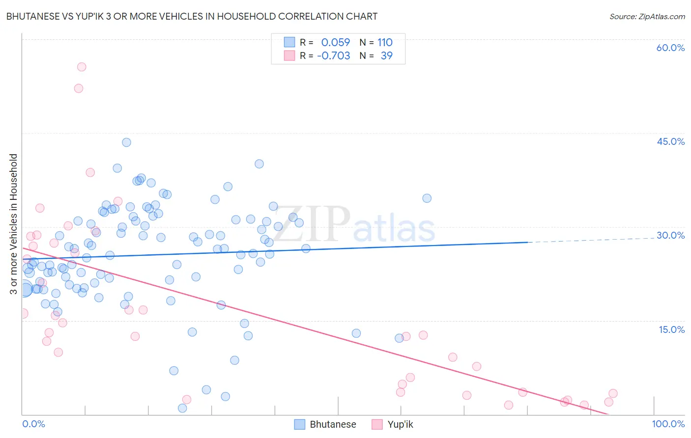 Bhutanese vs Yup'ik 3 or more Vehicles in Household