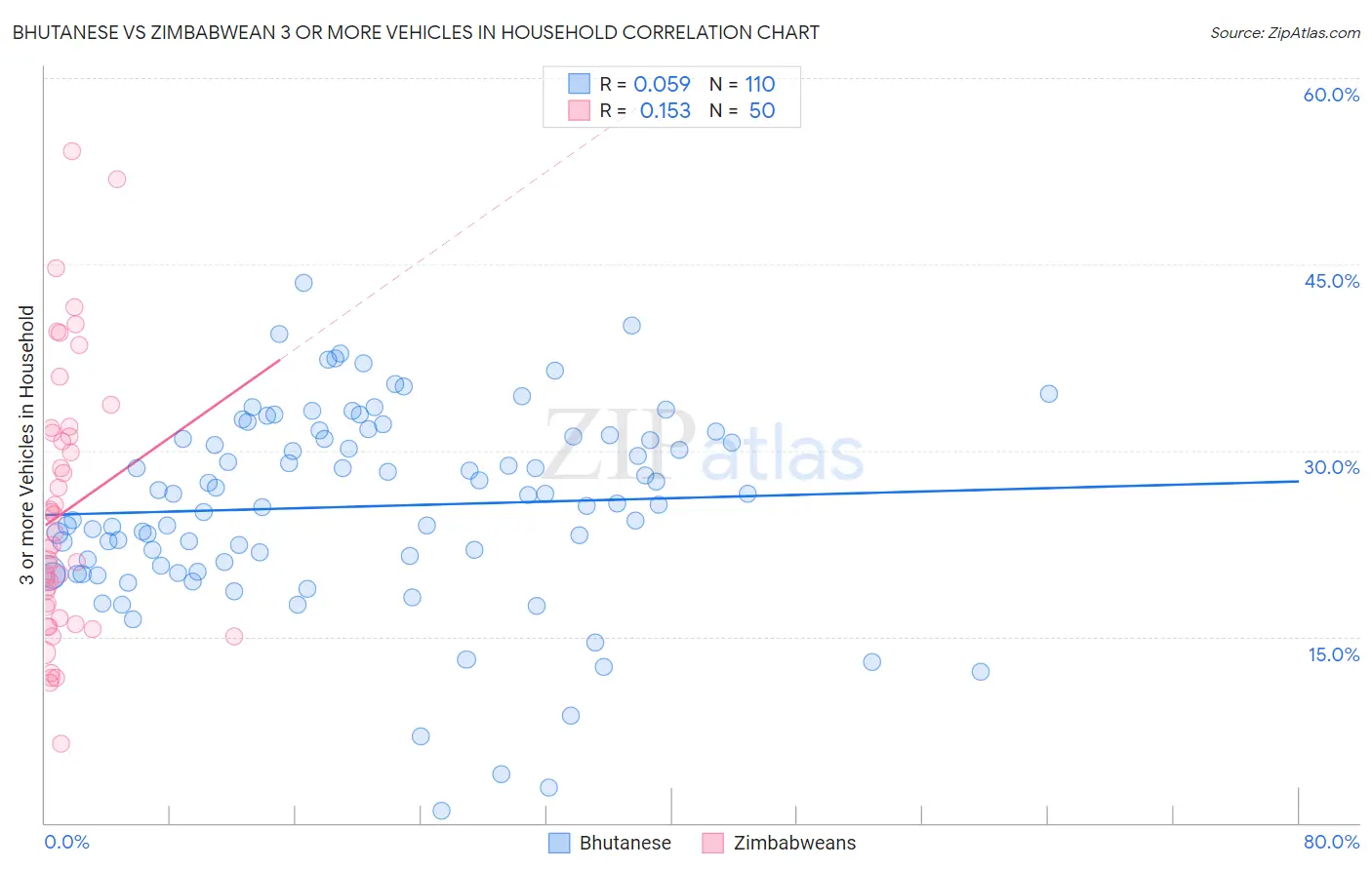 Bhutanese vs Zimbabwean 3 or more Vehicles in Household