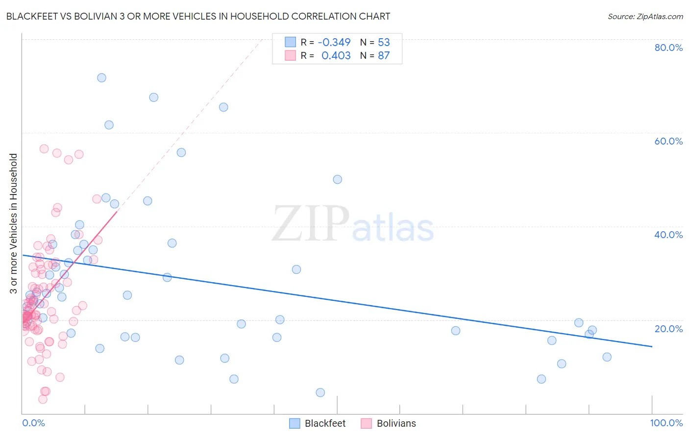 Blackfeet vs Bolivian 3 or more Vehicles in Household