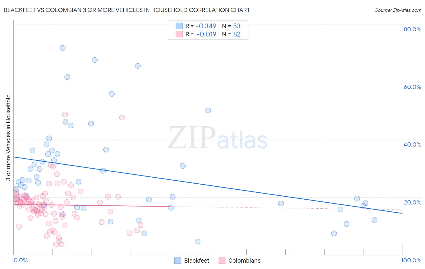 Blackfeet vs Colombian 3 or more Vehicles in Household