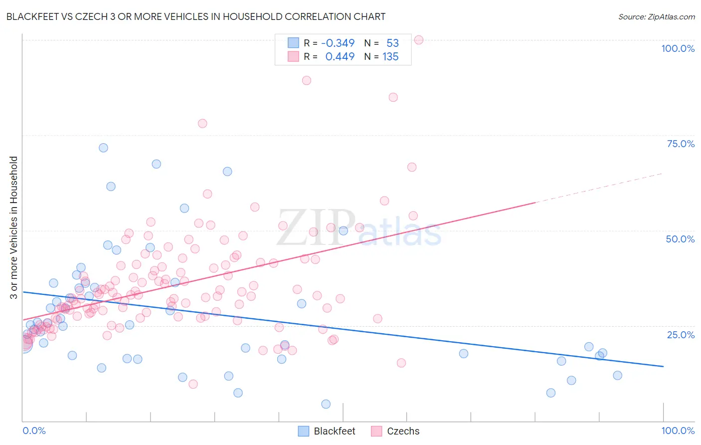 Blackfeet vs Czech 3 or more Vehicles in Household