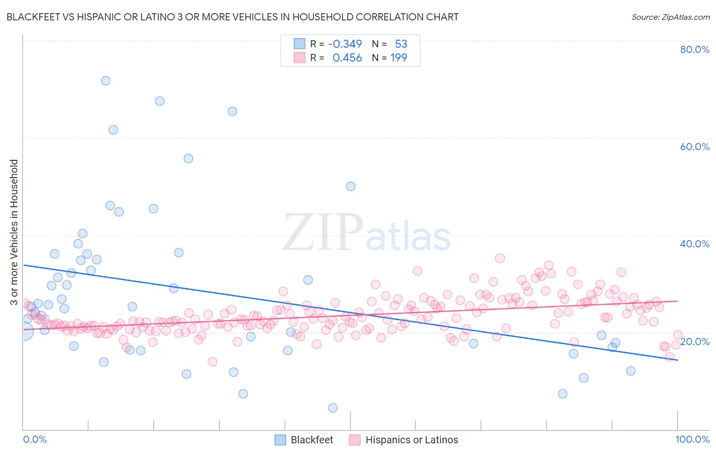 Blackfeet vs Hispanic or Latino 3 or more Vehicles in Household