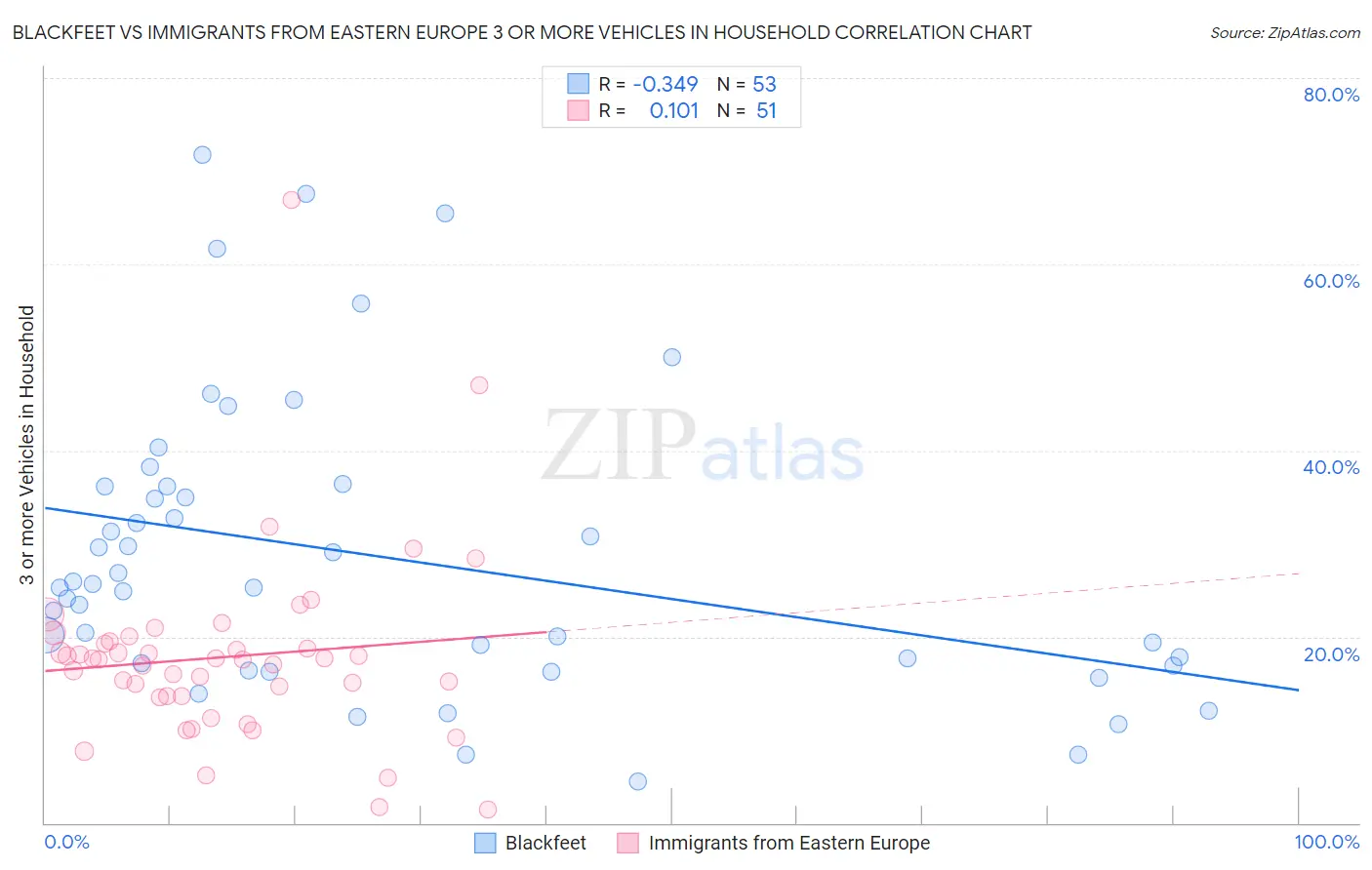 Blackfeet vs Immigrants from Eastern Europe 3 or more Vehicles in Household