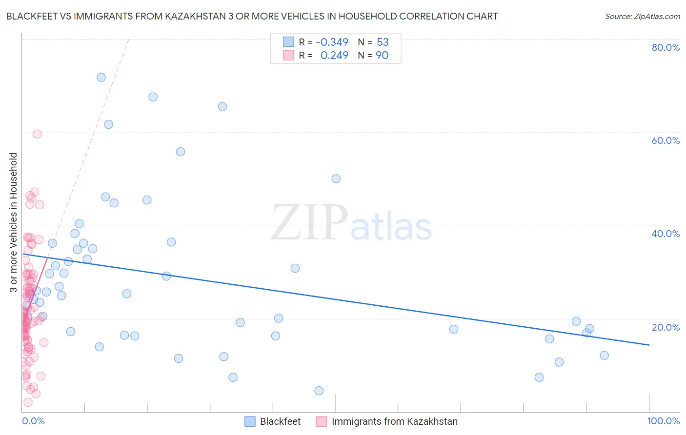 Blackfeet vs Immigrants from Kazakhstan 3 or more Vehicles in Household