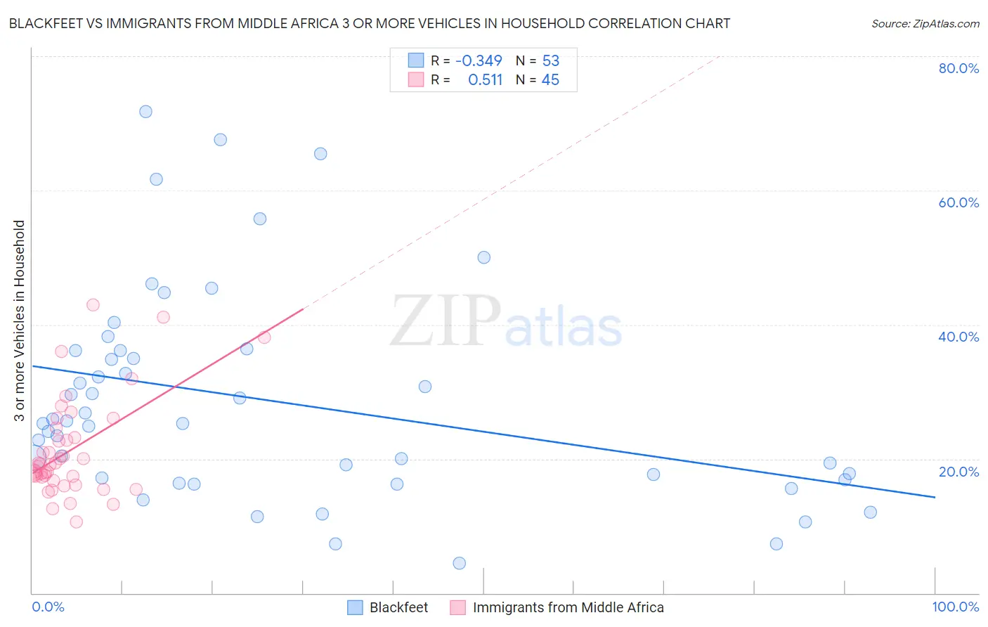 Blackfeet vs Immigrants from Middle Africa 3 or more Vehicles in Household