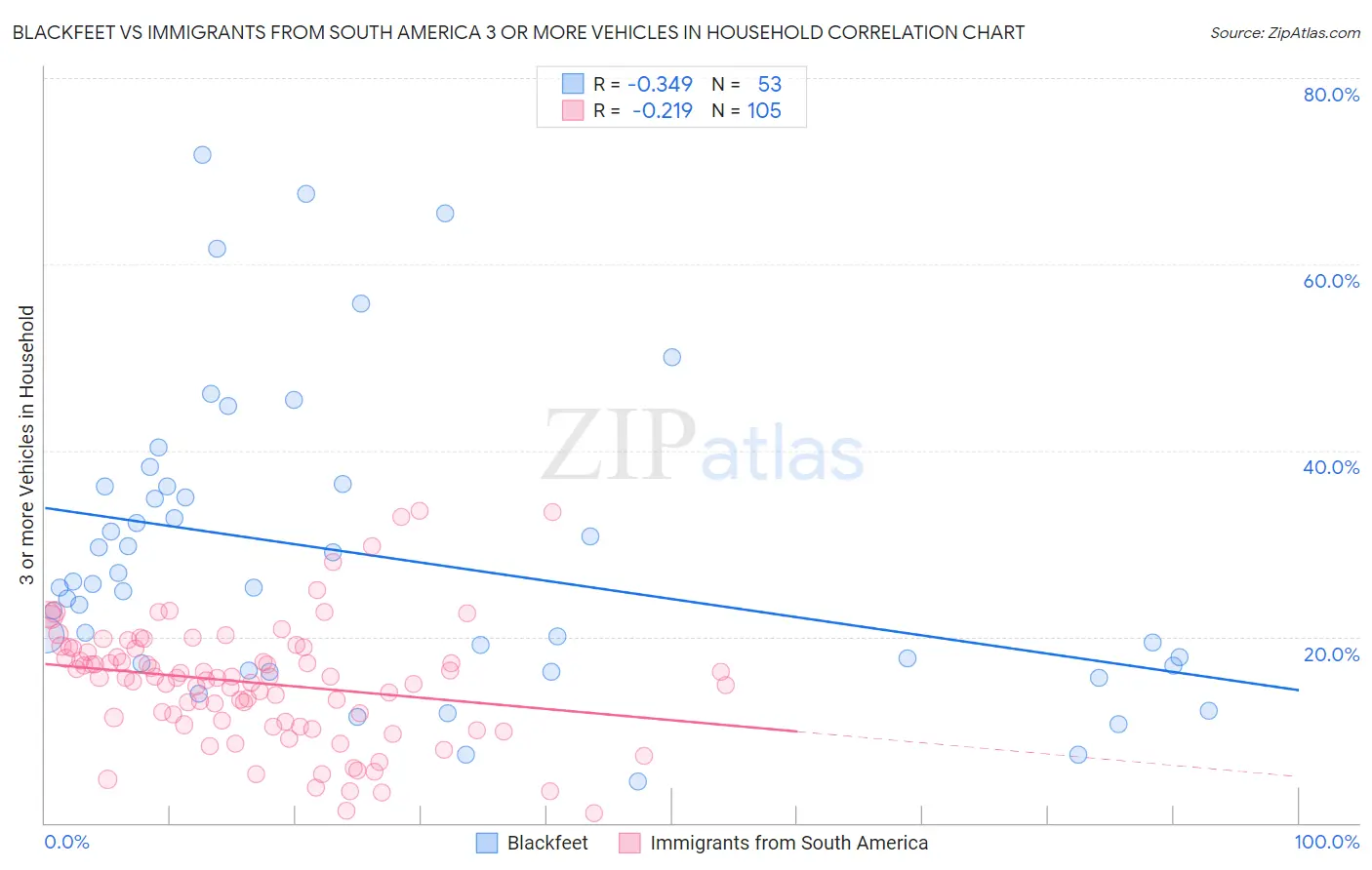 Blackfeet vs Immigrants from South America 3 or more Vehicles in Household