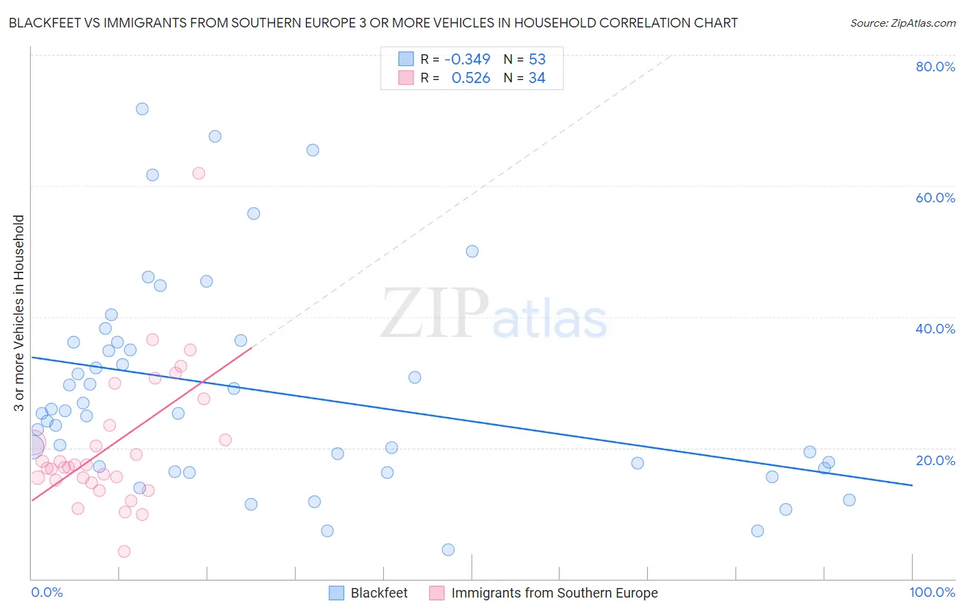 Blackfeet vs Immigrants from Southern Europe 3 or more Vehicles in Household
