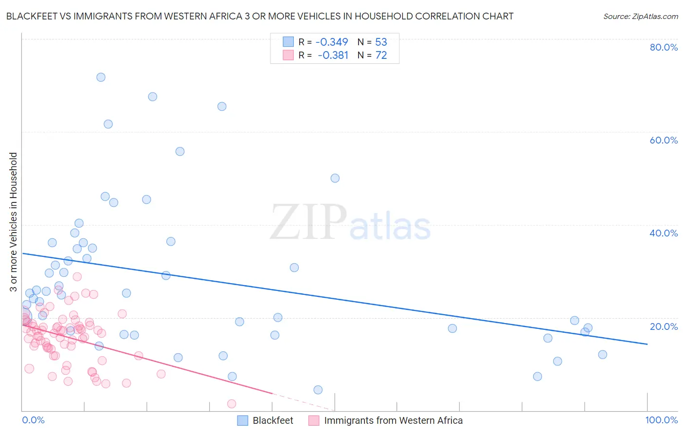 Blackfeet vs Immigrants from Western Africa 3 or more Vehicles in Household