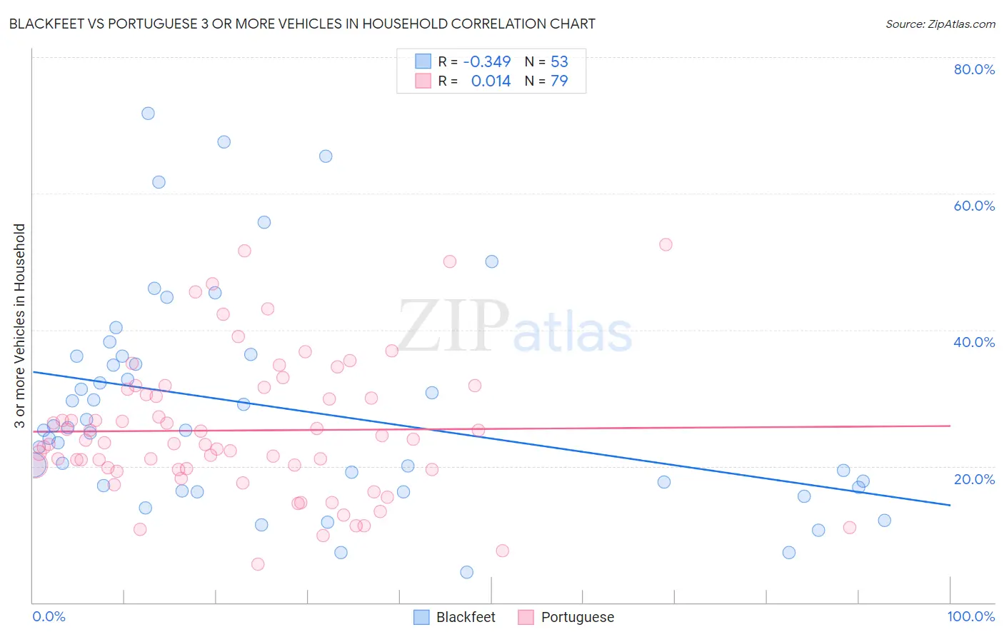 Blackfeet vs Portuguese 3 or more Vehicles in Household