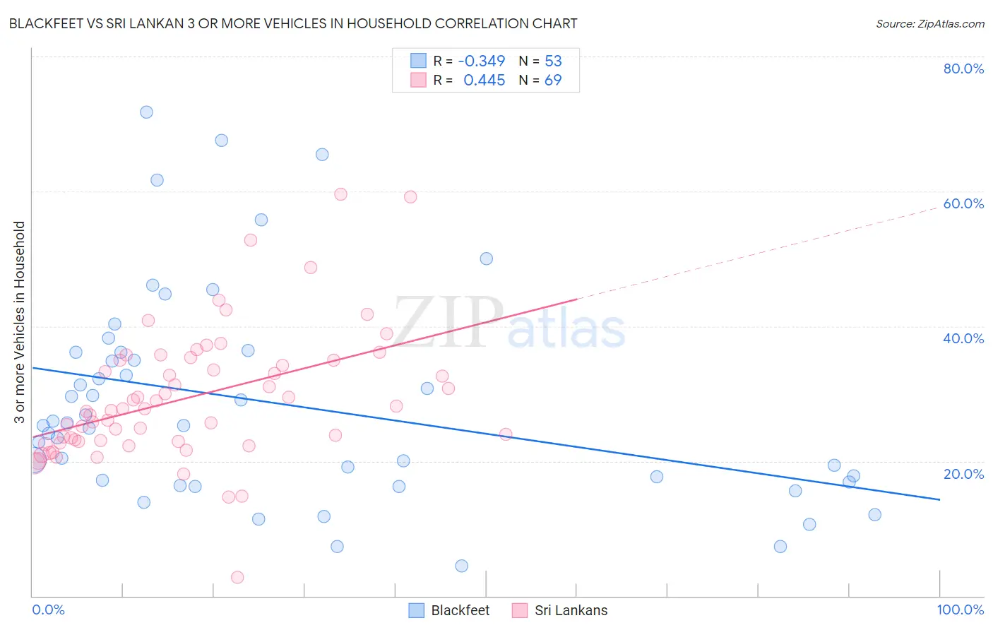 Blackfeet vs Sri Lankan 3 or more Vehicles in Household