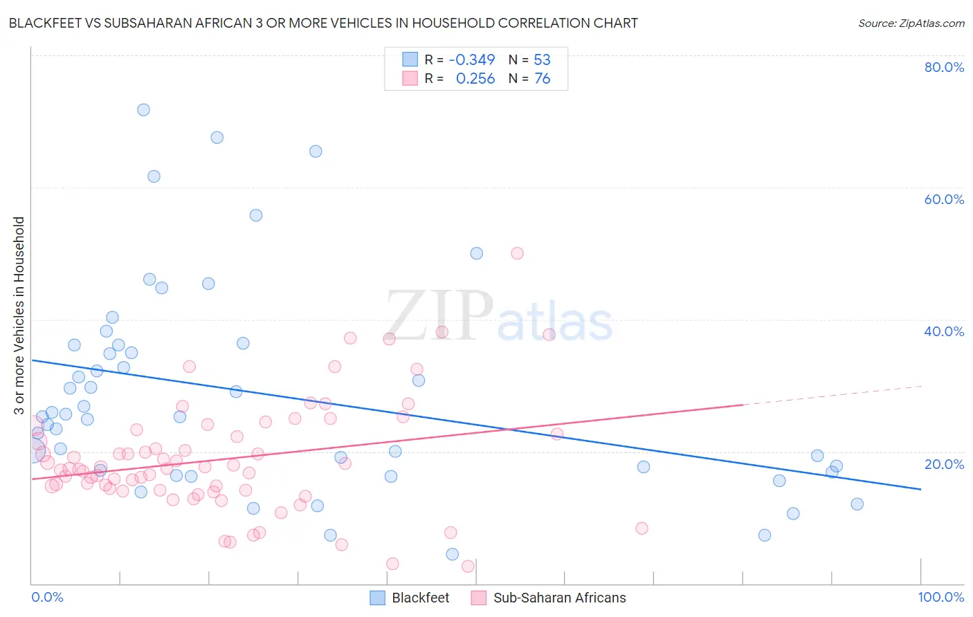 Blackfeet vs Subsaharan African 3 or more Vehicles in Household
