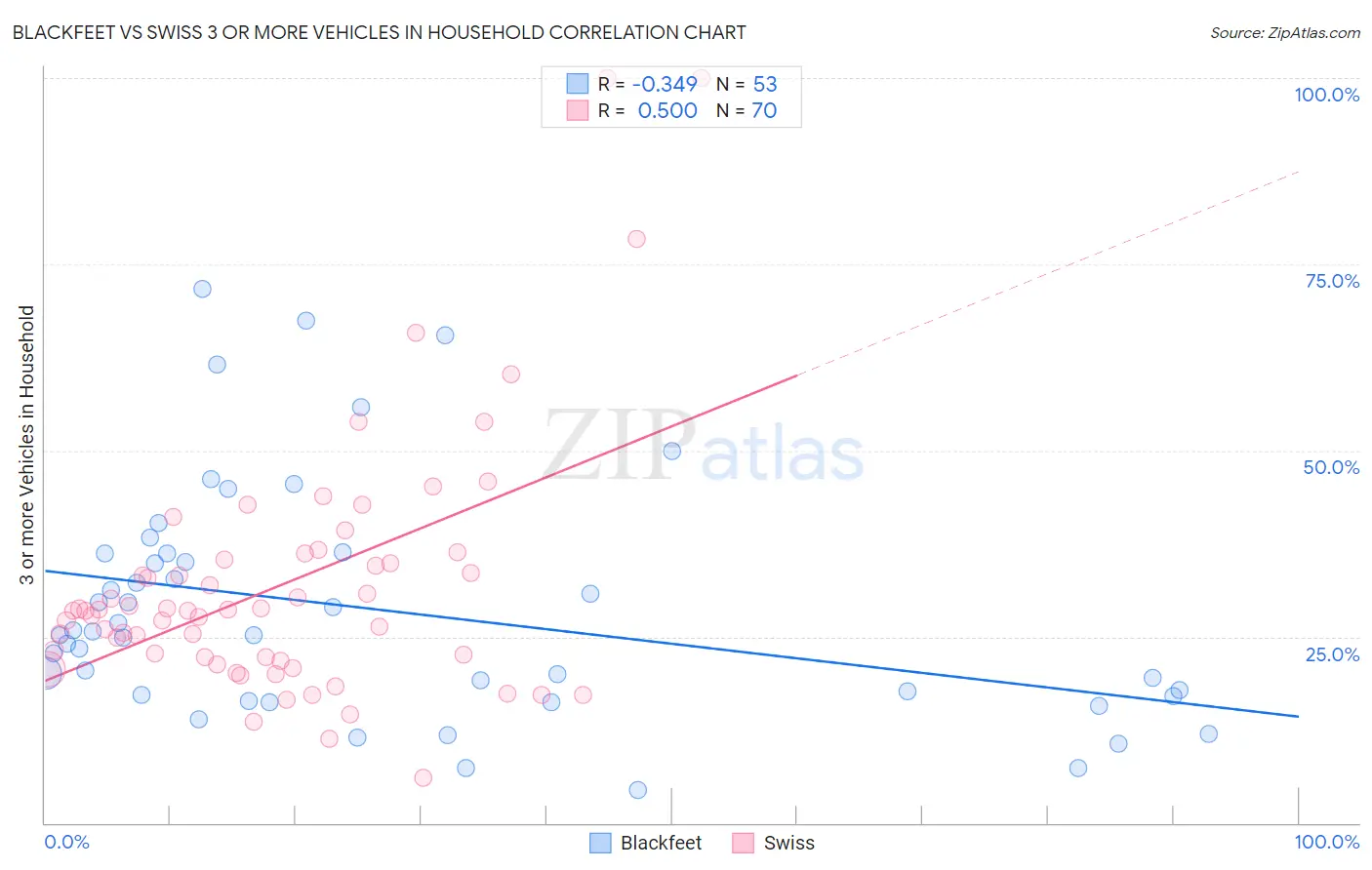 Blackfeet vs Swiss 3 or more Vehicles in Household