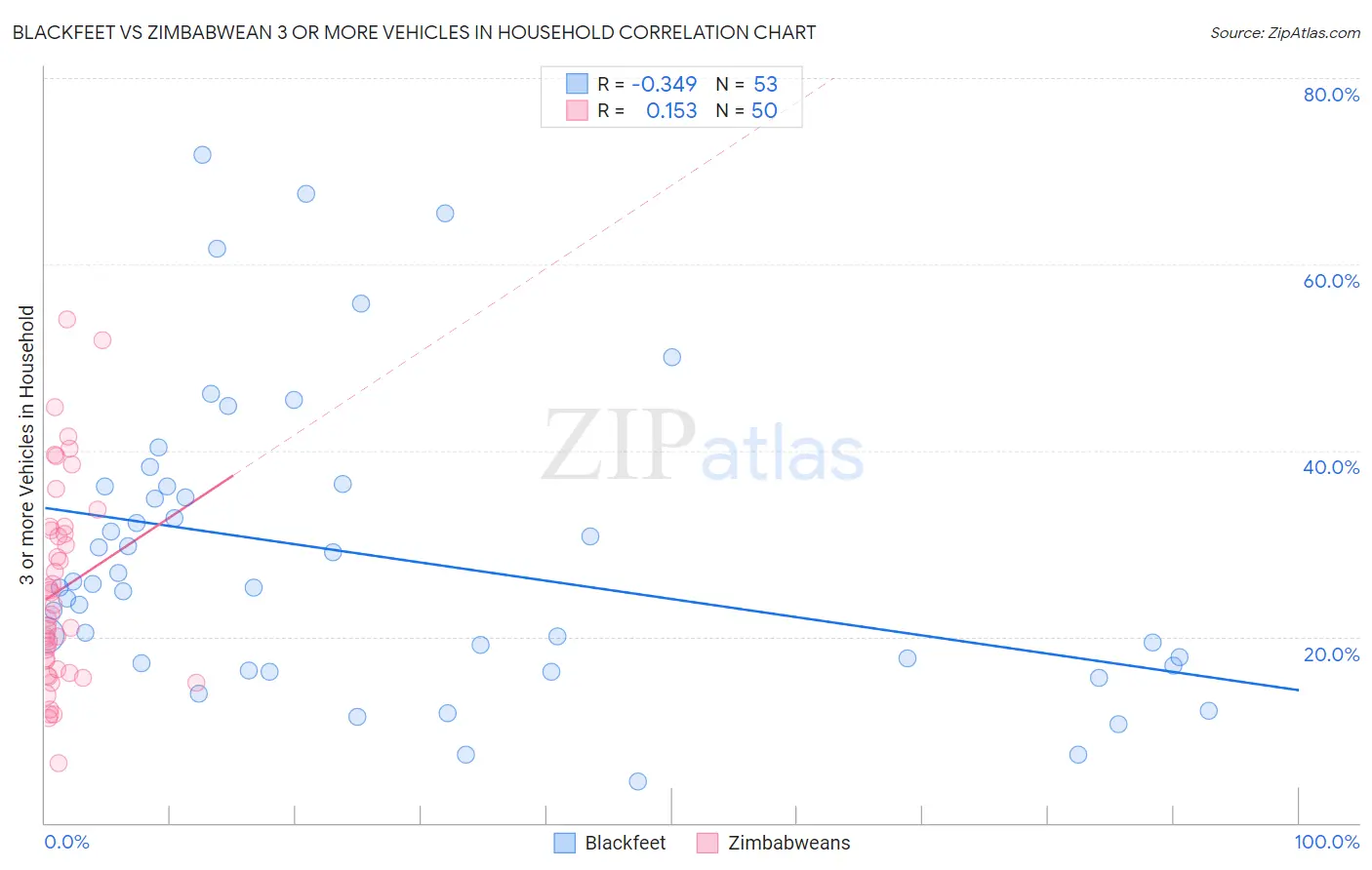 Blackfeet vs Zimbabwean 3 or more Vehicles in Household