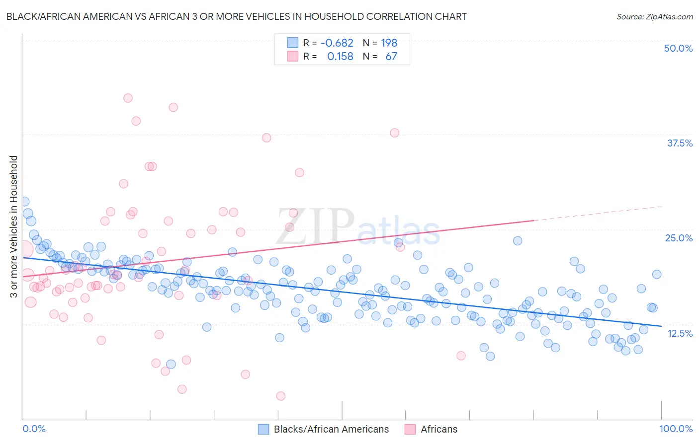 Black/African American vs African 3 or more Vehicles in Household