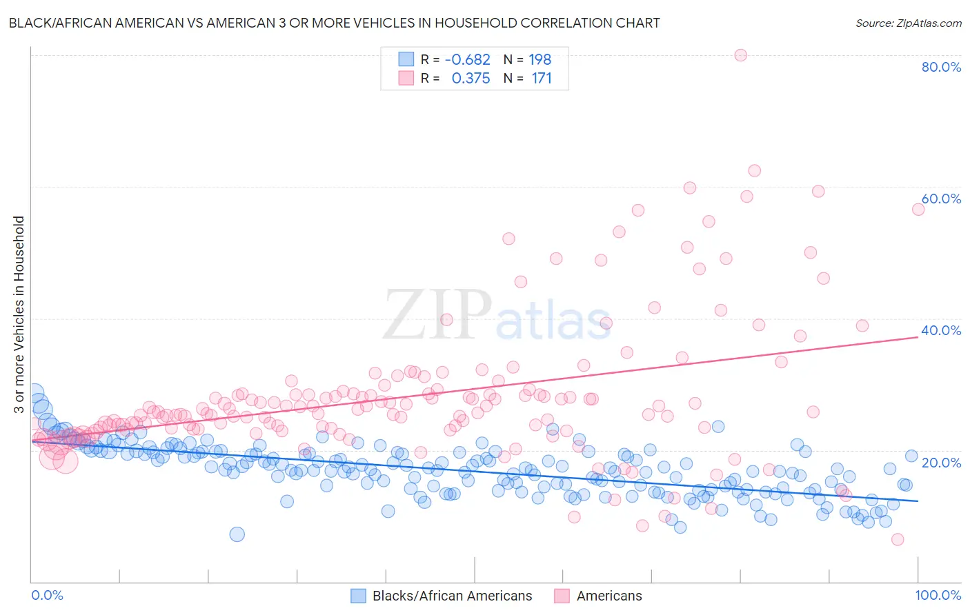Black/African American vs American 3 or more Vehicles in Household