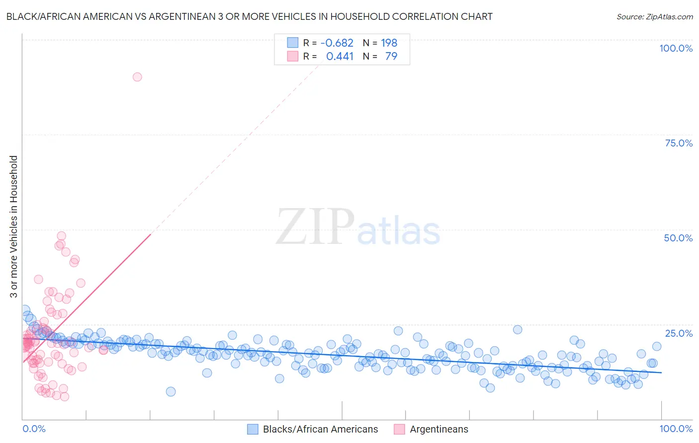 Black/African American vs Argentinean 3 or more Vehicles in Household
