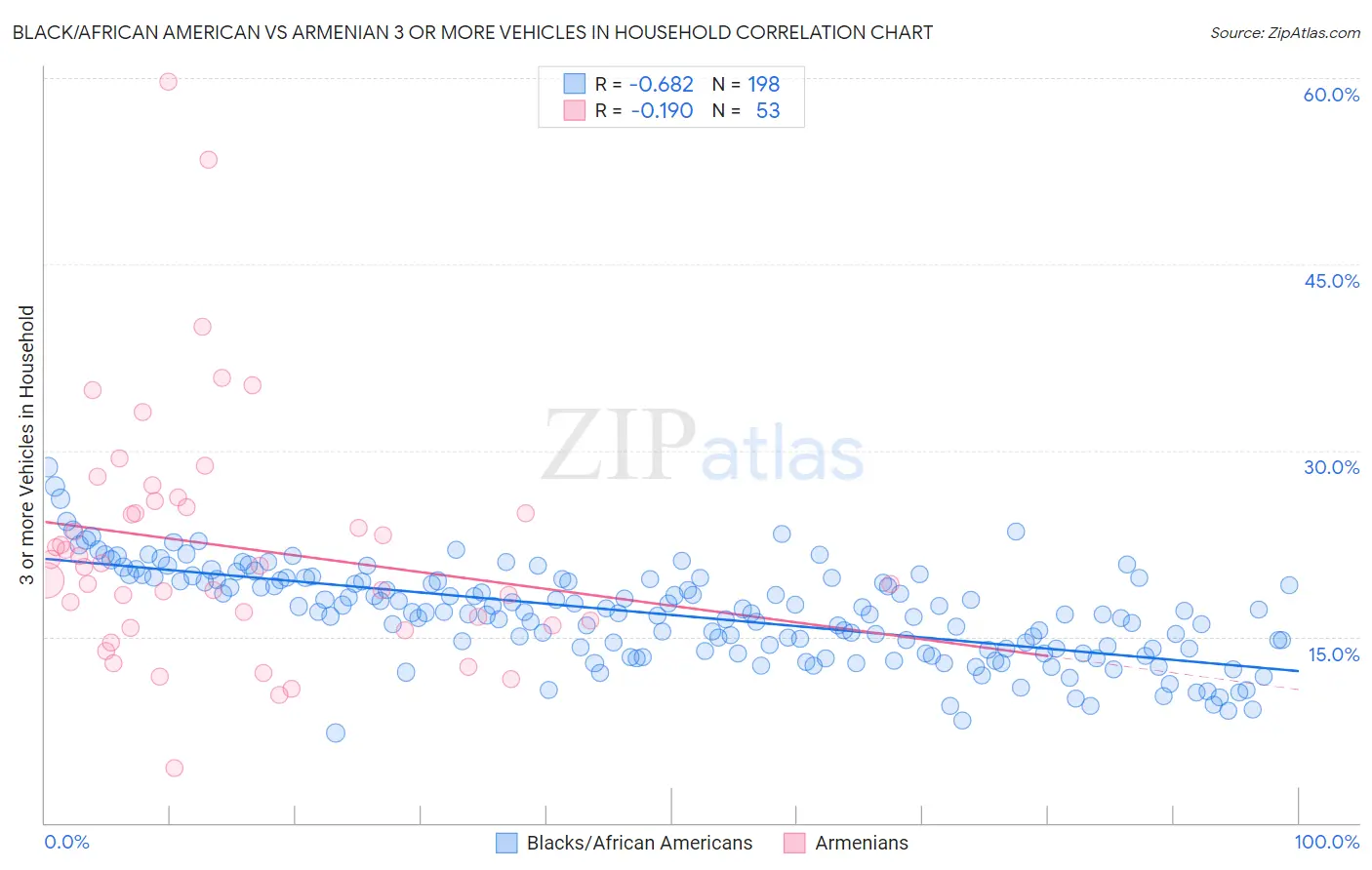 Black/African American vs Armenian 3 or more Vehicles in Household