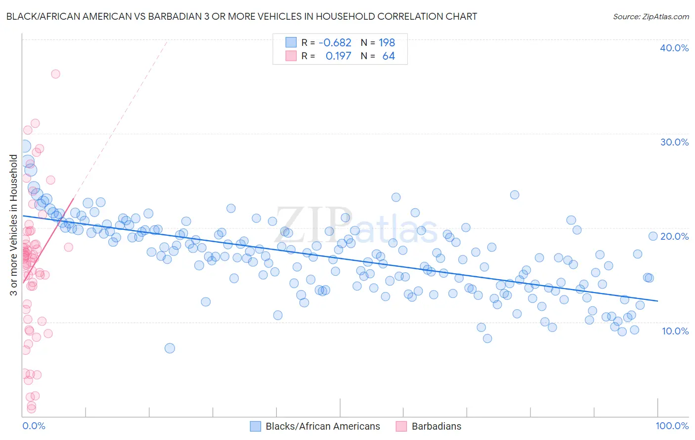 Black/African American vs Barbadian 3 or more Vehicles in Household
