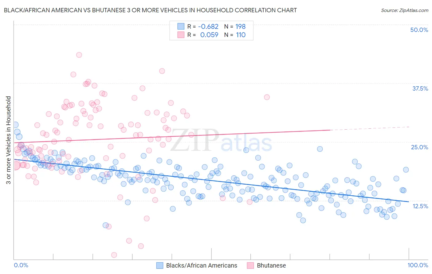 Black/African American vs Bhutanese 3 or more Vehicles in Household