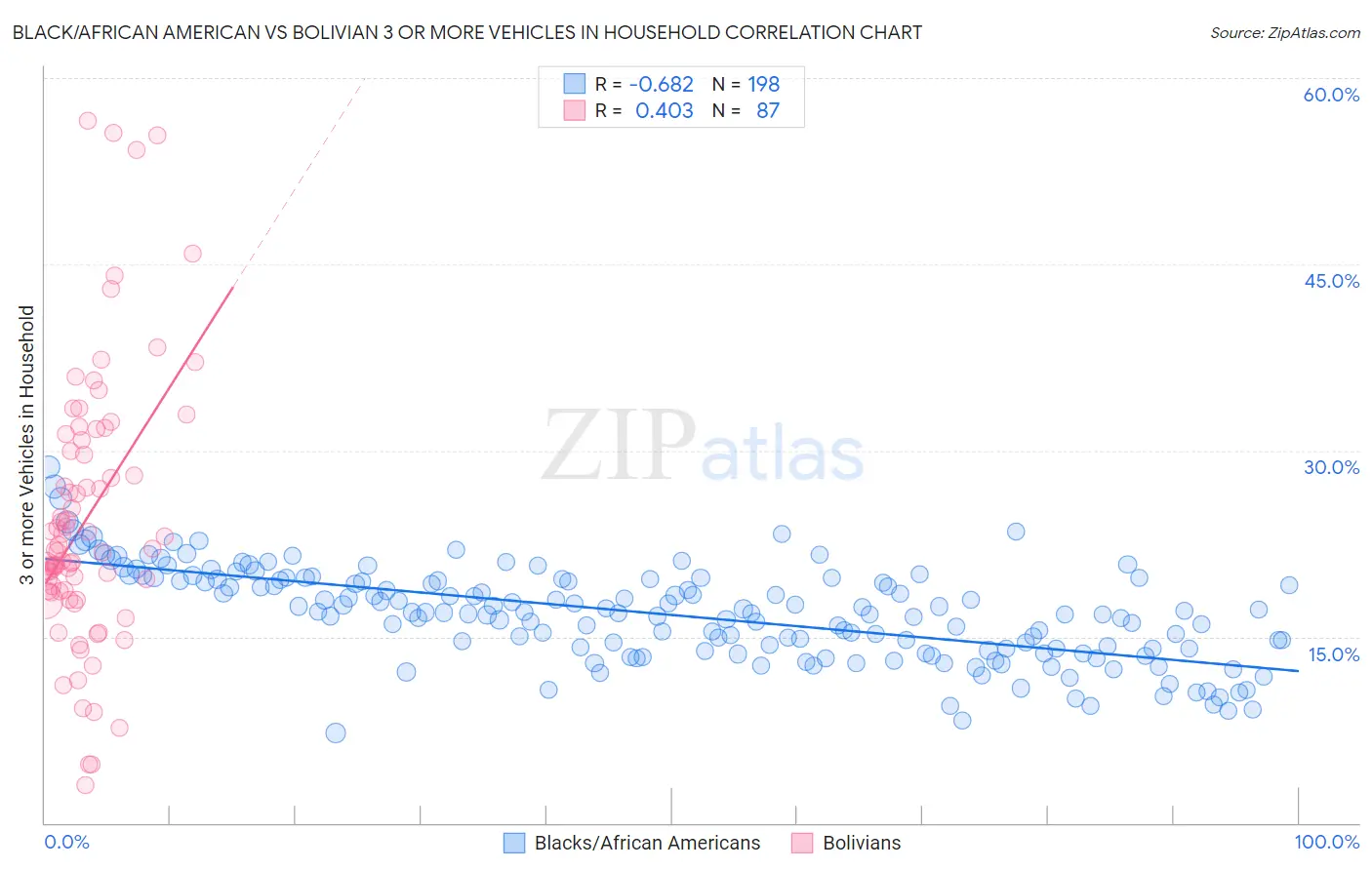 Black/African American vs Bolivian 3 or more Vehicles in Household